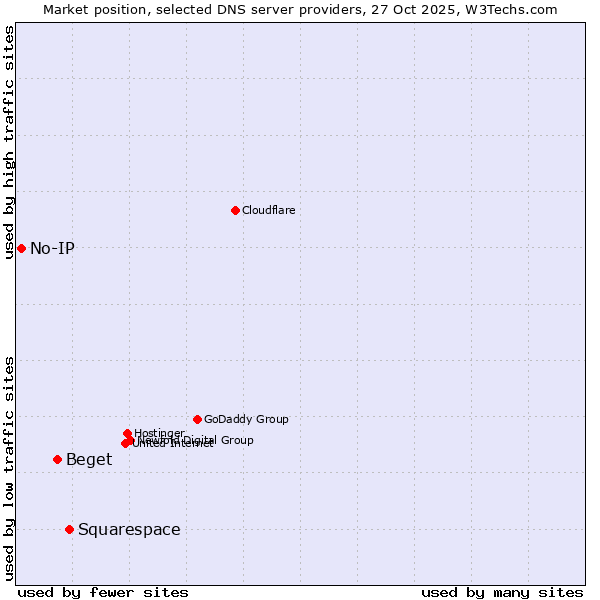 Market position of Squarespace vs. Beget vs. No-IP