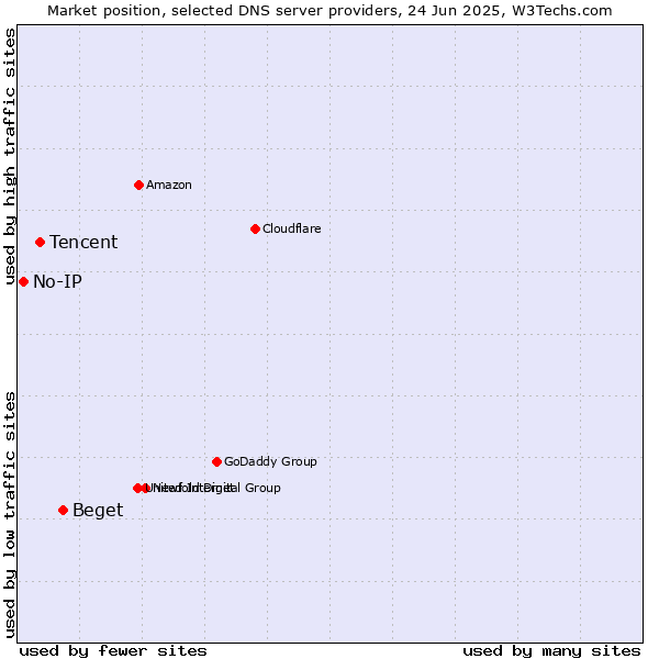 Market position of Beget vs. Tencent vs. No-IP