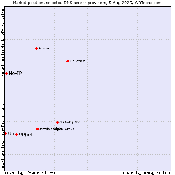 Market position of Beget vs. No-IP vs. UpCloud