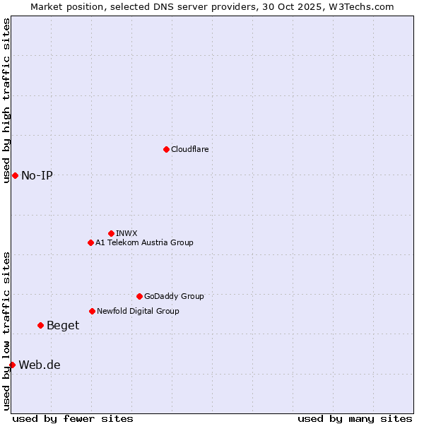 Market position of Beget vs. No-IP vs. Web.de