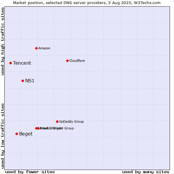 Market position of NS1 vs. Beget vs. Tencent