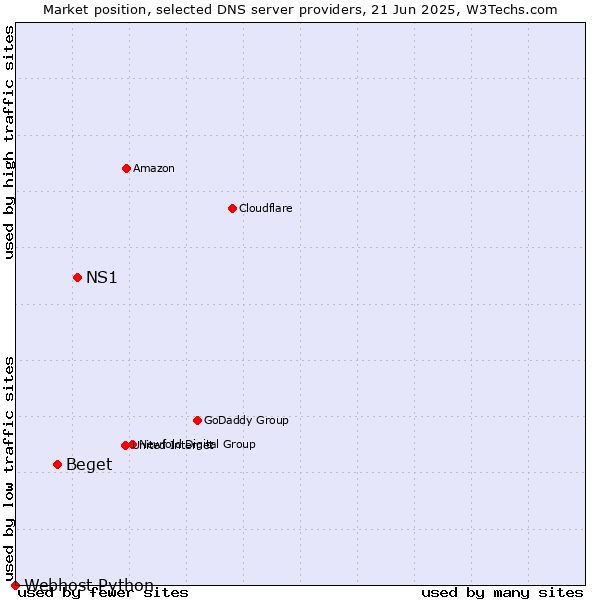 Market position of NS1 vs. Beget vs. Webhost Python