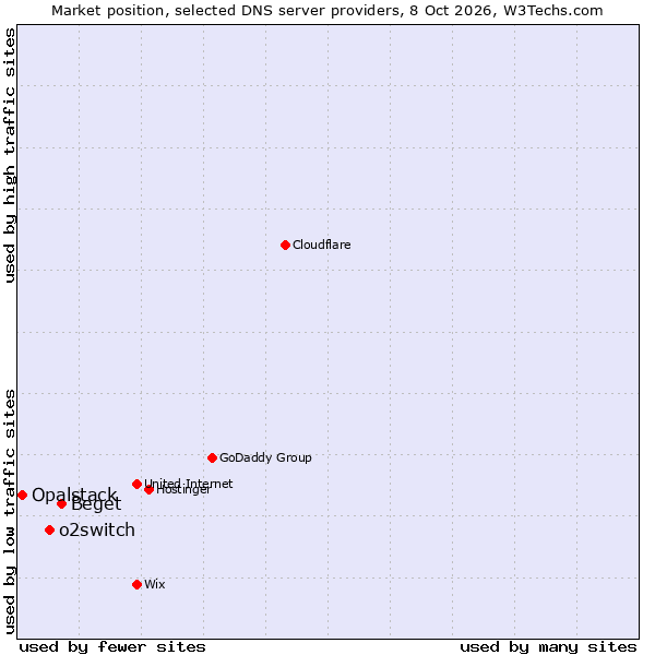 Market position of Beget vs. o2switch vs. Opalstack