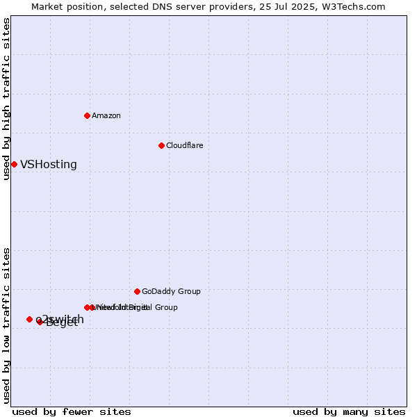 Market position of Beget vs. o2switch vs. VSHosting