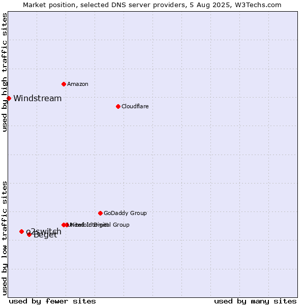 Market position of Beget vs. o2switch vs. Windstream