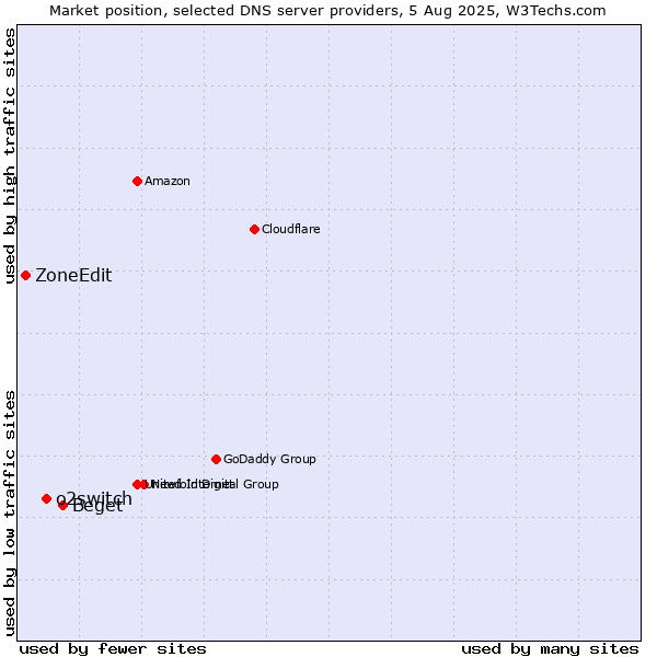 Market position of Beget vs. o2switch vs. ZoneEdit