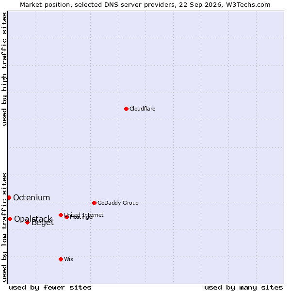 Market position of Beget vs. Opalstack vs. Octenium