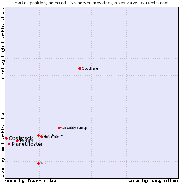 Market position of Beget vs. PlanetHoster vs. Opalstack