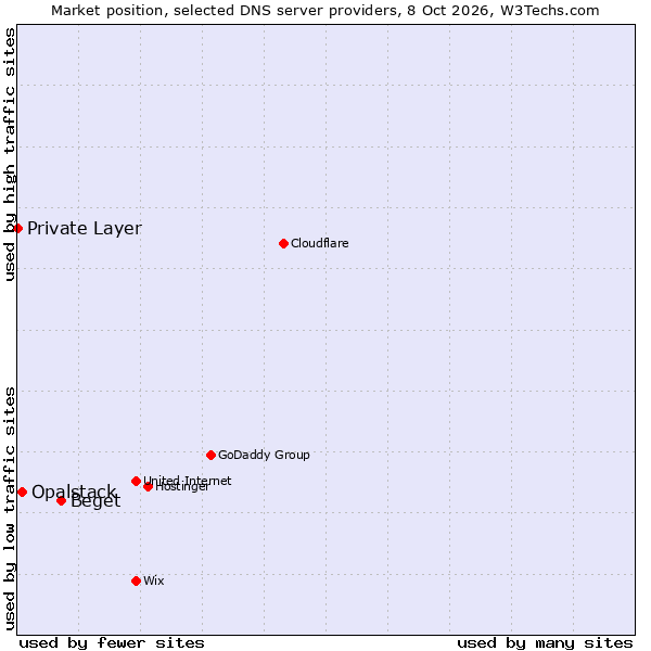 Market position of Beget vs. Opalstack vs. Private Layer