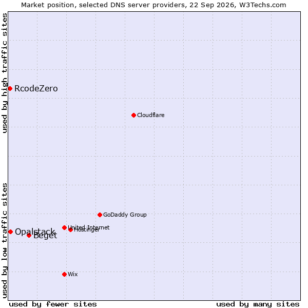 Market position of Beget vs. Opalstack vs. RcodeZero
