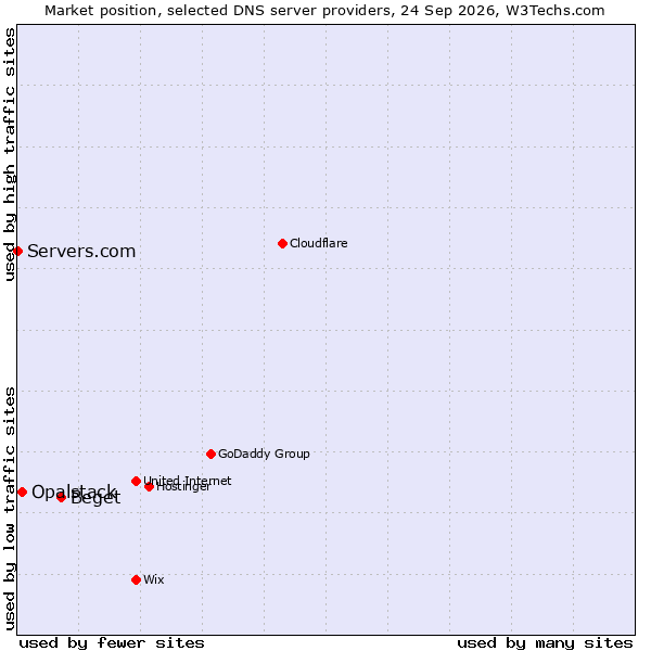 Market position of Beget vs. Opalstack vs. Servers.com