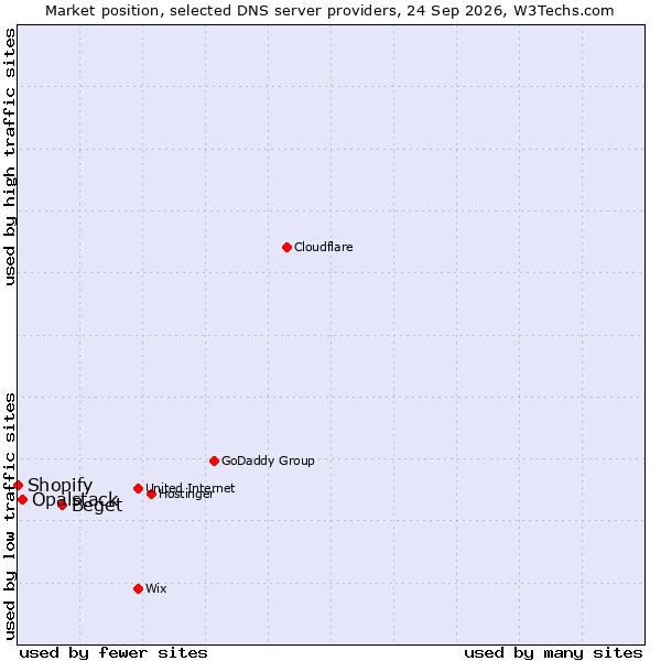 Market position of Beget vs. Opalstack vs. Shopify