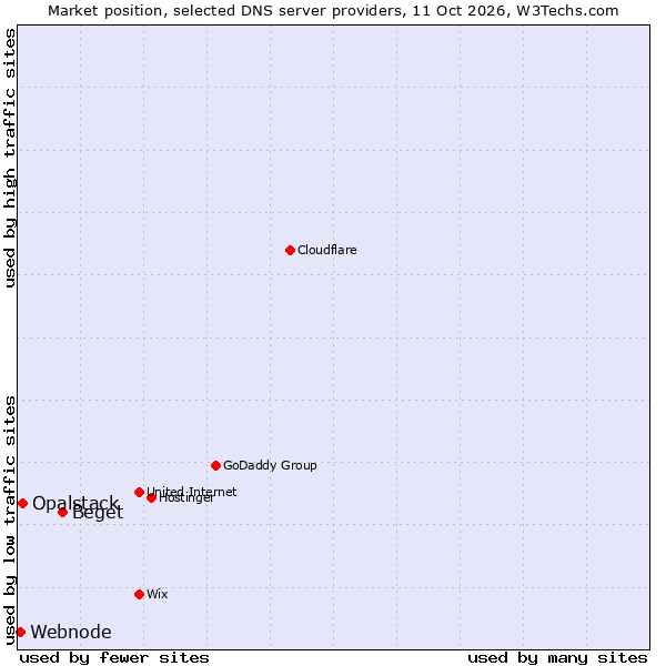 Market position of Beget vs. Opalstack vs. Webnode
