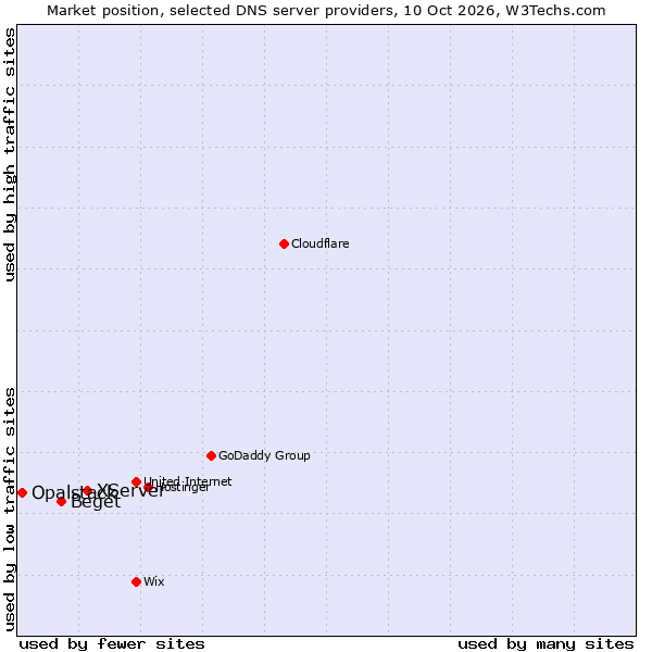 Market position of XServer vs. Beget vs. Opalstack