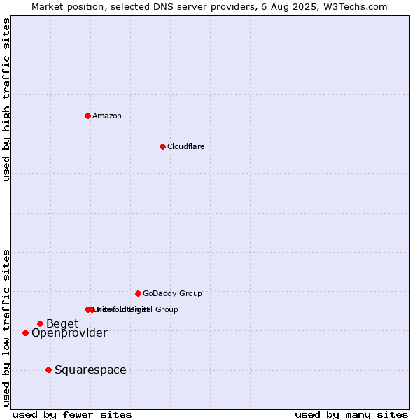 Market position of Squarespace vs. Beget vs. Openprovider