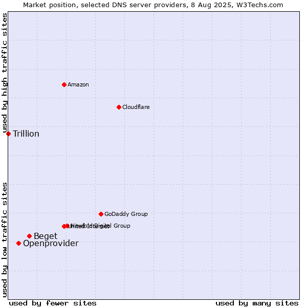 Market position of Beget vs. Openprovider vs. Trillion