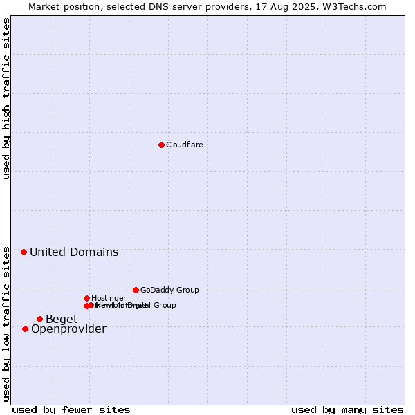 Market position of Beget vs. Openprovider vs. United Domains