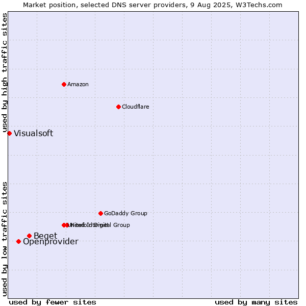 Market position of Beget vs. Openprovider vs. Visualsoft