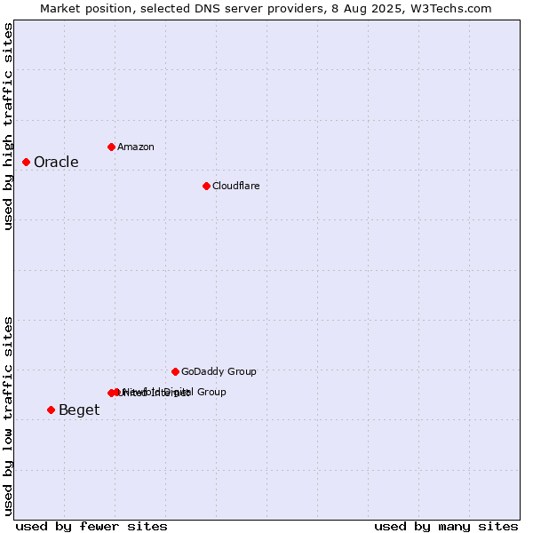 Market position of Beget vs. Oracle