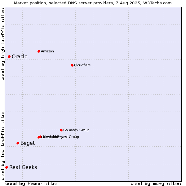 Market position of Beget vs. Oracle vs. Real Geeks