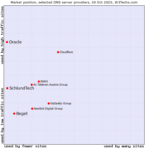 Market position of Beget vs. SchlundTech vs. Oracle