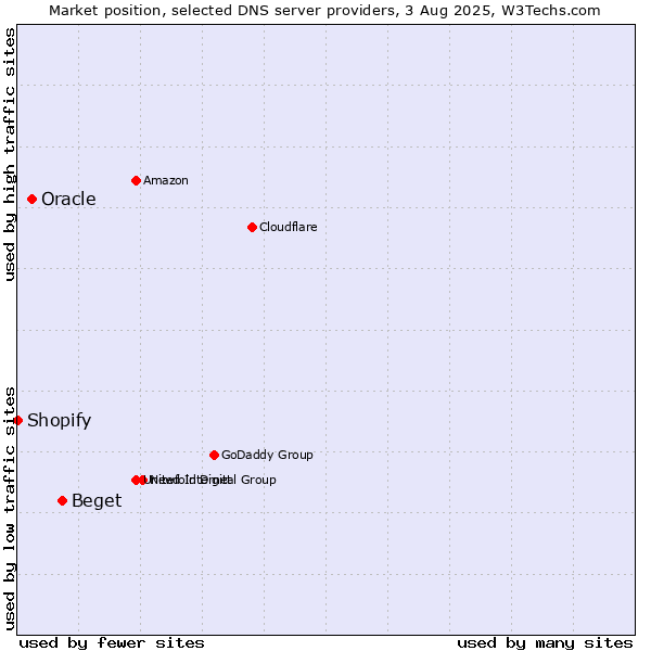 Market position of Beget vs. Oracle vs. Shopify