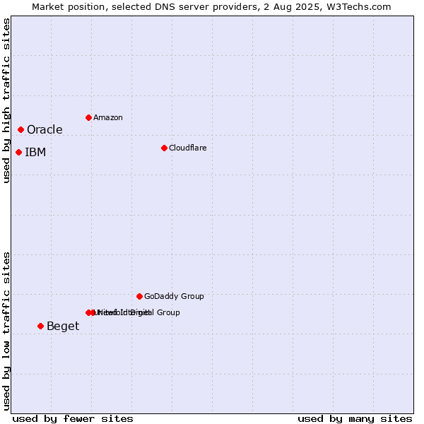 Market position of Beget vs. Oracle vs. IBM
