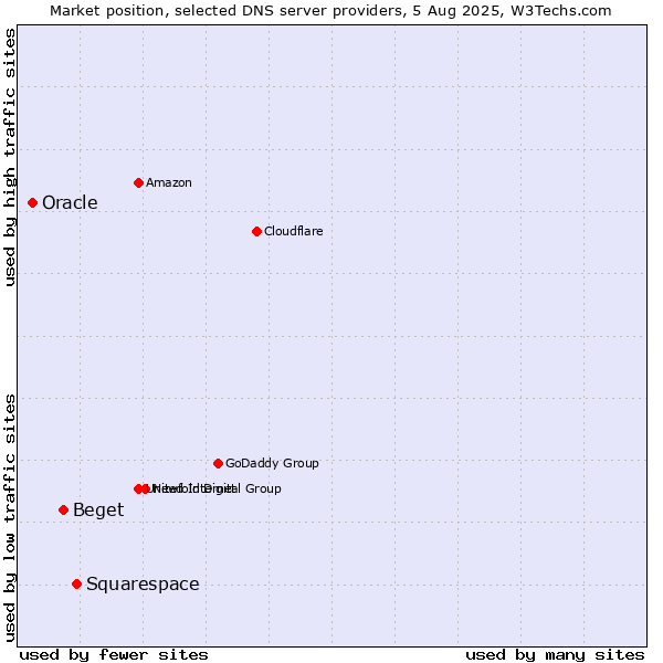 Market position of Squarespace vs. Beget vs. Oracle