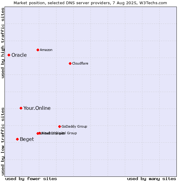 Market position of Your.Online vs. Beget vs. Oracle
