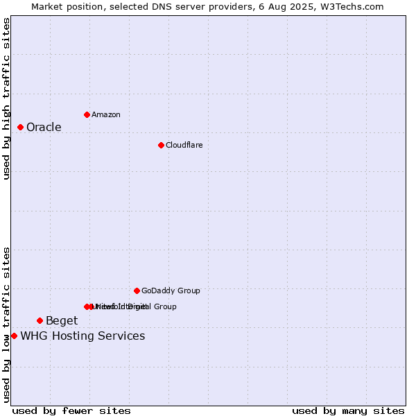 Market position of Beget vs. Oracle vs. WHG Hosting Services