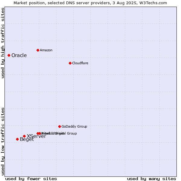 Market position of XServer vs. Beget vs. Oracle