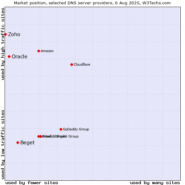 Market position of Beget vs. Oracle vs. Zoho