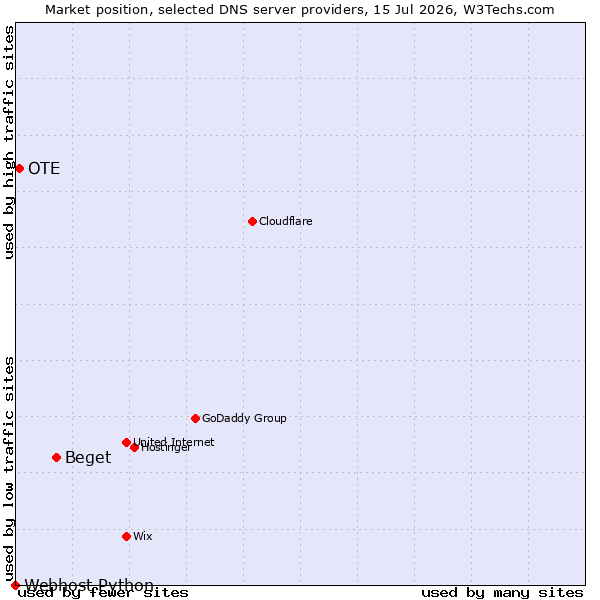 Market position of Beget vs. OTE vs. Webhost Python
