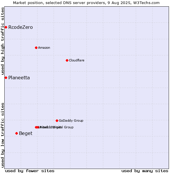 Market position of Beget vs. Planeetta vs. RcodeZero