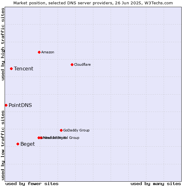 Market position of Beget vs. Tencent vs. PointDNS