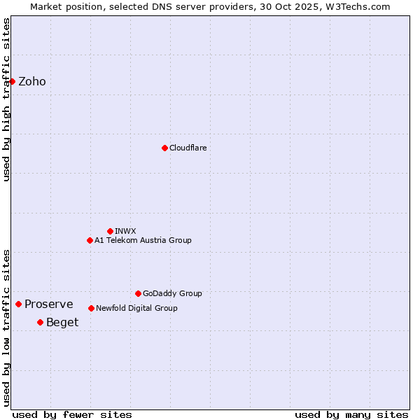 Market position of Beget vs. Proserve vs. Zoho