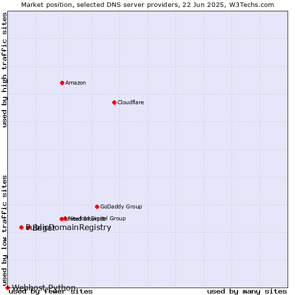 Market position of Beget vs. PublicDomainRegistry vs. Webhost Python