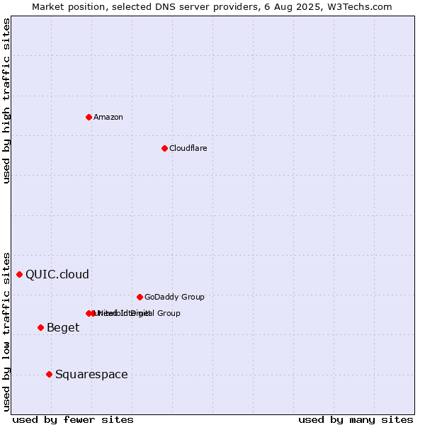 Market position of Squarespace vs. Beget vs. QUIC.cloud