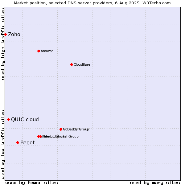 Market position of Beget vs. QUIC.cloud vs. Zoho