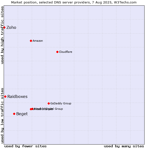 Market position of Beget vs. Raidboxes vs. Zoho