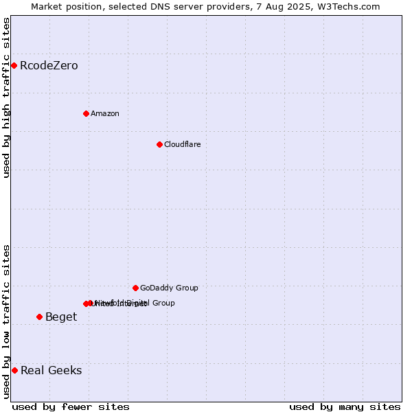 Market position of Beget vs. Real Geeks vs. RcodeZero