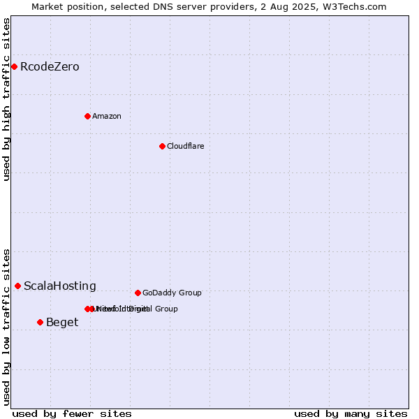 Market position of Beget vs. ScalaHosting vs. RcodeZero