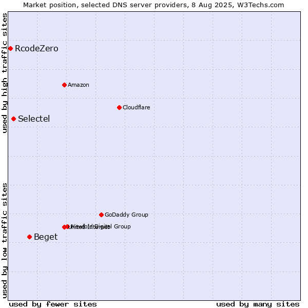 Market position of Beget vs. Selectel vs. RcodeZero