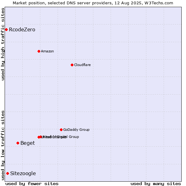 Market position of Beget vs. Sitezoogle vs. RcodeZero