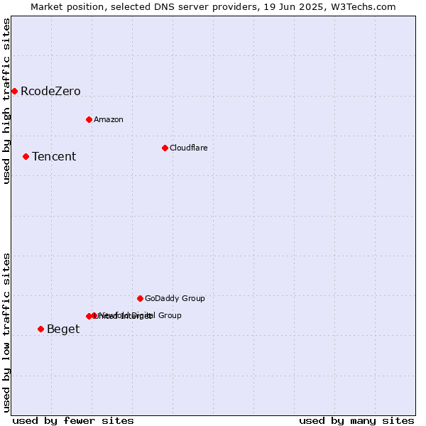 Market position of Beget vs. Tencent vs. RcodeZero