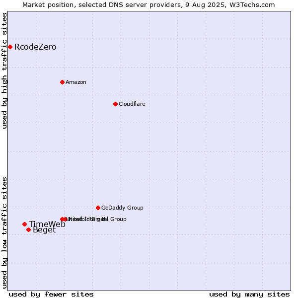 Market position of Beget vs. TimeWeb vs. RcodeZero