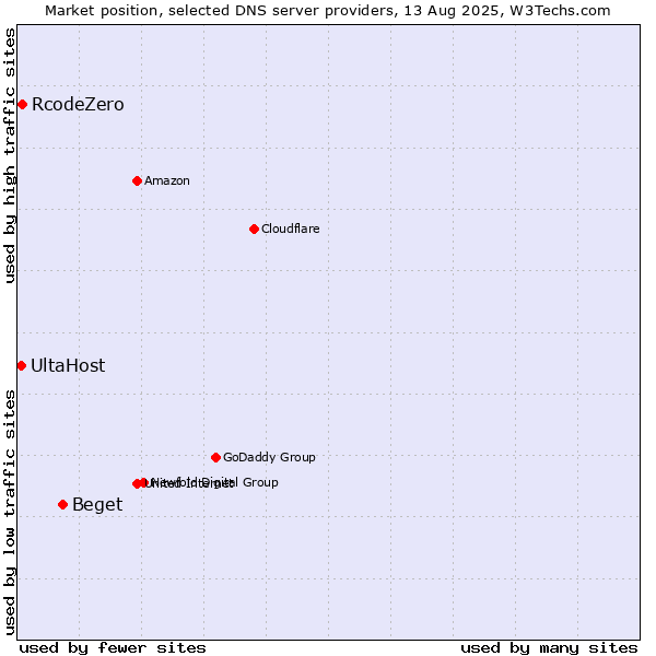 Market position of Beget vs. RcodeZero vs. UltaHost