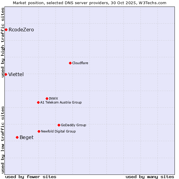 Market position of Beget vs. RcodeZero vs. Viettel
