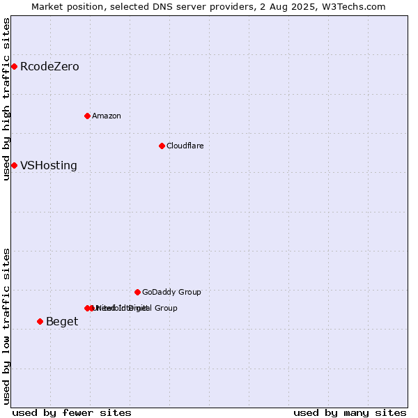Market position of Beget vs. VSHosting vs. RcodeZero