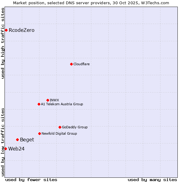 Market position of Beget vs. RcodeZero vs. Web24